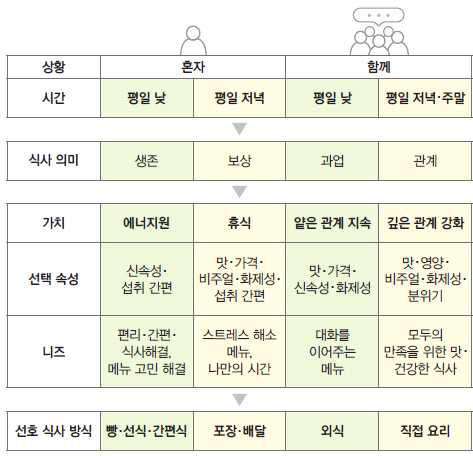 MZ세대 소비자의 식생활 속 상황적 맥락