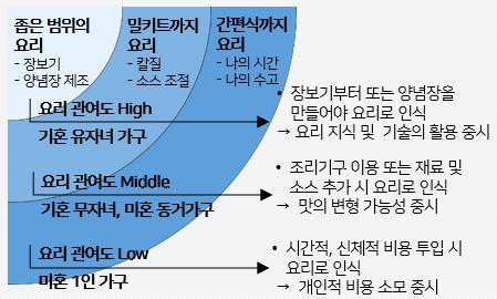 MZ세대 소비자의 요리 인식 범주