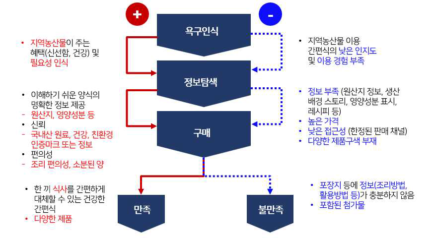 지역농산물 이용 간편식 소비자선택 모형 도출