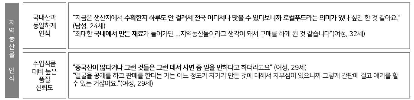 지역농산물에 대한 소비자 인식