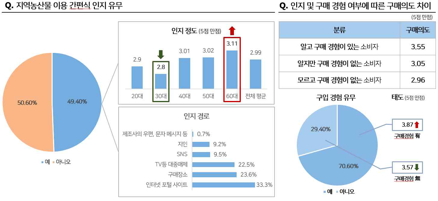 지역농산물 이용 간편식 인지 및 구매 경험에 따른 구매의도