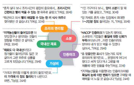 지역농산물 이용 간편식 구매 시 고려사항