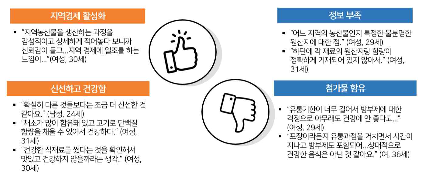 지역농산물 이용 간편식에 대한 구매 후 소비자 평가