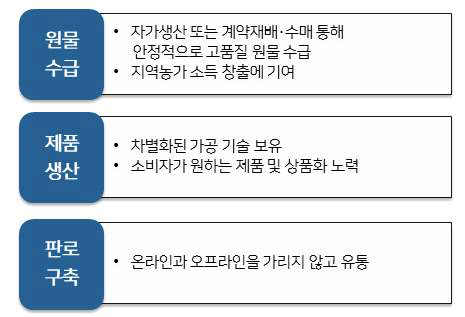 ‘이달의 농촌융복합산업인’에 선쟁된 지역농산물 이용 간편식 우수 생산자의 공통사항