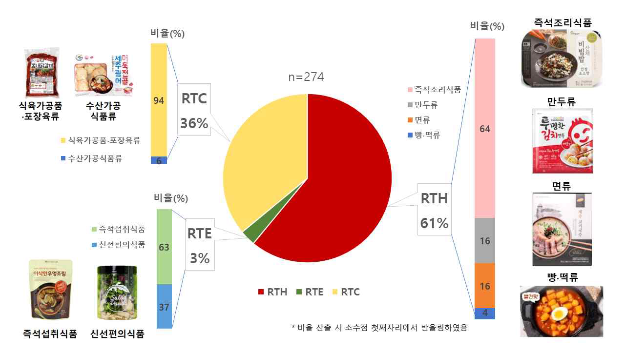 지자체 농특산물 온라인 쇼핑몰에서 판매되는 지역농산물 이용 간편식 유형