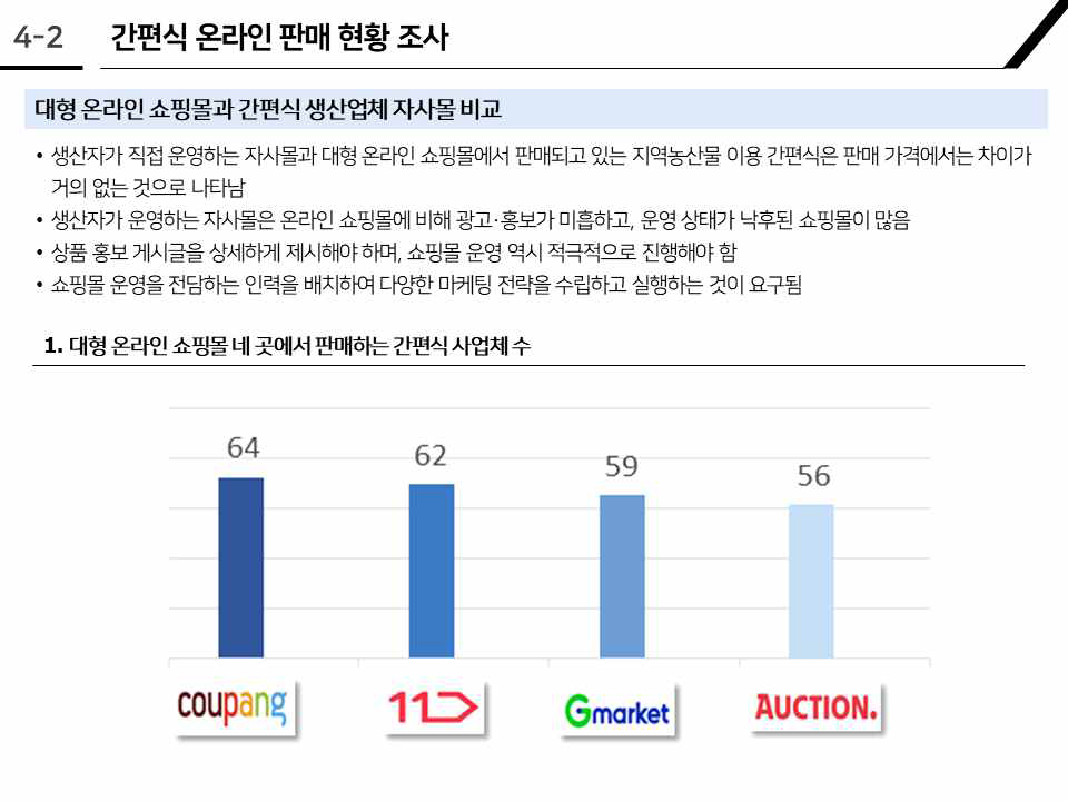 대형 온라인 쇼핑몰 네 곳에서 판매하는 간편식 사업체 수