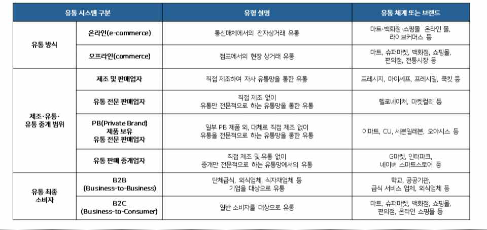 지역농산물 이용 간편식의 유통 체계 분류