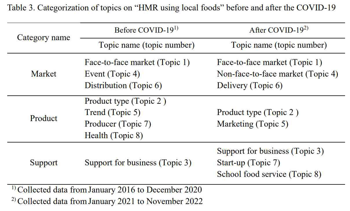 코로나19 발생 이전·이후 지역농산물 이용 간편식 관련 토픽 비교