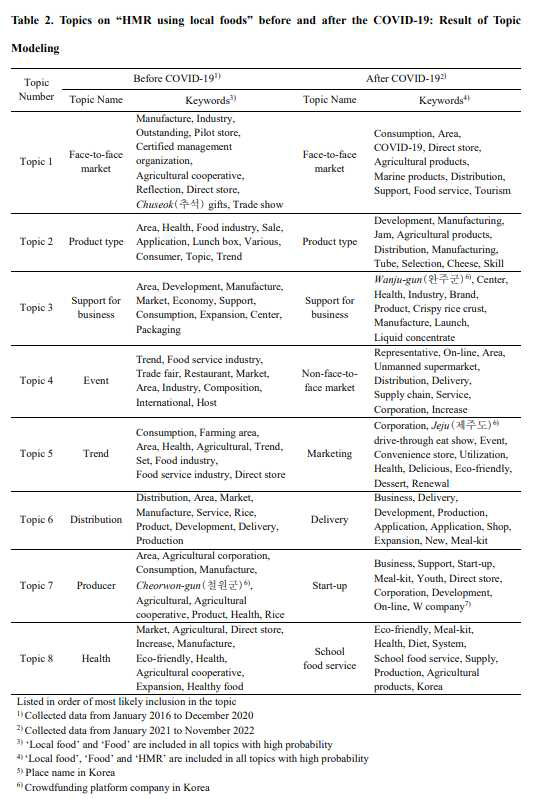 코로나19 발생 이전·이후 지역농산물 이용 간편식 관련 토픽 상세