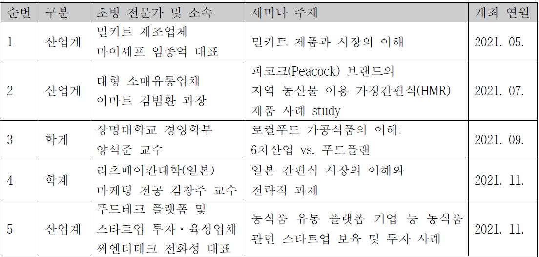 2차년도 농식품 유통 분야 전문가 초빙 세미나 개최 내역 (총 5회)