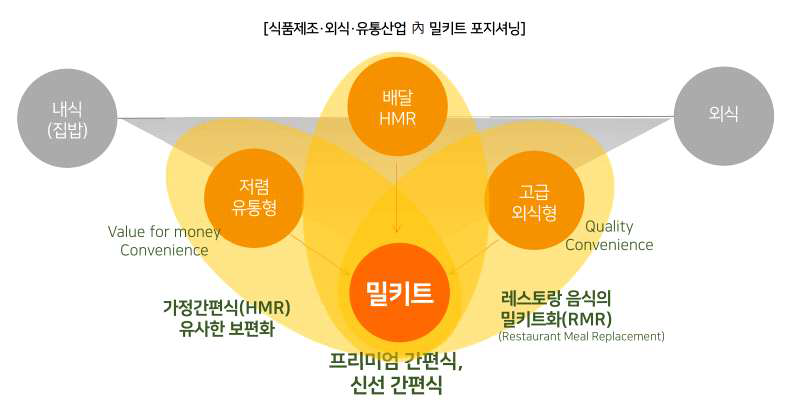 마이셰프 임종억 대표 세미나 - 식품제조, 외식, 유통 산업 내 밀키트의 포지셔닝