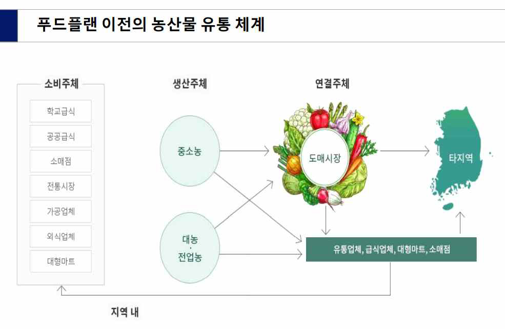 상명대학교 양석준 교수 세미나 – 푸드플랜 이전의 농산물 유통 체계