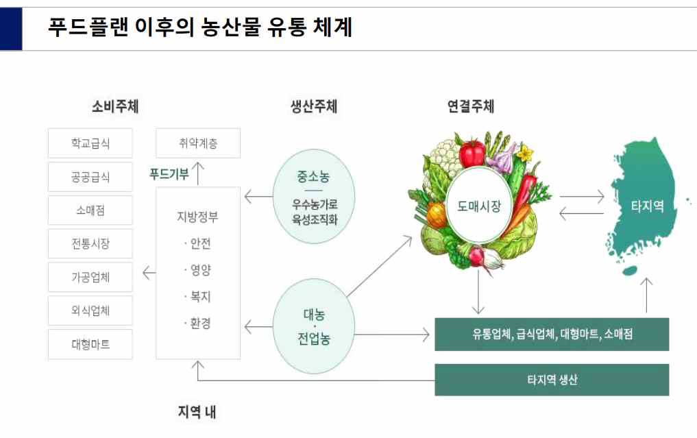 상명대학교 양석준 교수 세미나 – 푸드플랜 이후의 농산물 유통 체계