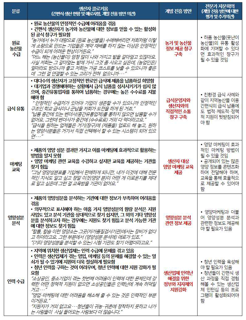 지역농산물 이용 간편식의 개발 진흥 방안 도출 전체 결과 요약