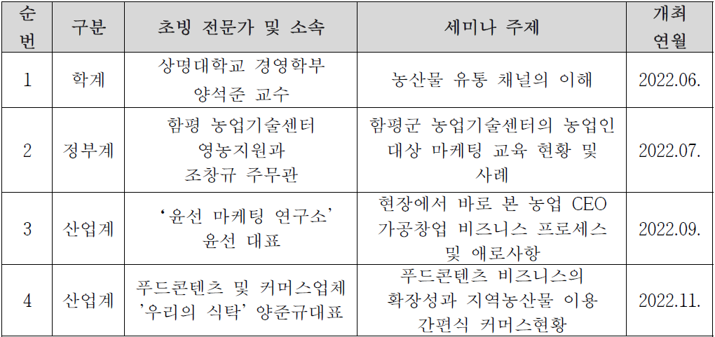 3차년도 농식품 분야 전문가 초빙 세미나 개최 내용 (총 4회)