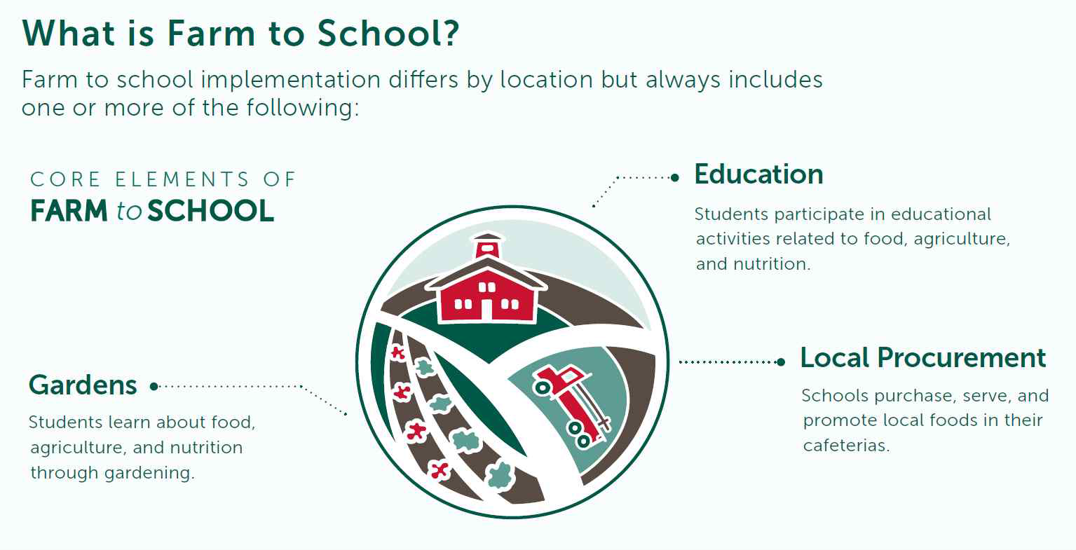 해외 우수 벤치마킹 사례: 미국의 ‘Farm to School’ (출처: State Farm to School Policy Handbook)