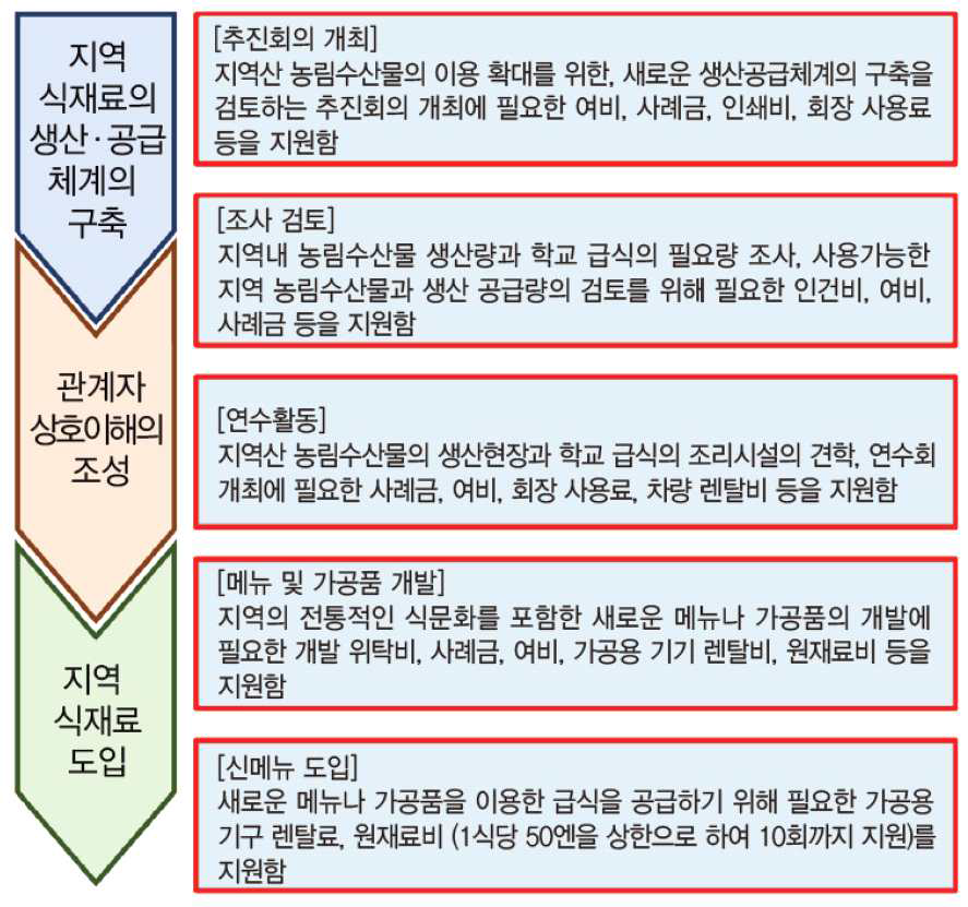 해외 우수 벤치마킹 사례: 일본의 ‘지산지소(地産地消)’ 학교급식의 지역농산물 활용과 코디네이터 운영 (출처: 한국농촌경제연구원, 2018)