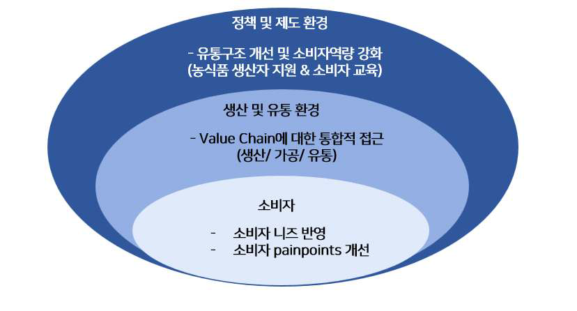 소비자-유통환경-정책환경의 체계적 분석 방법