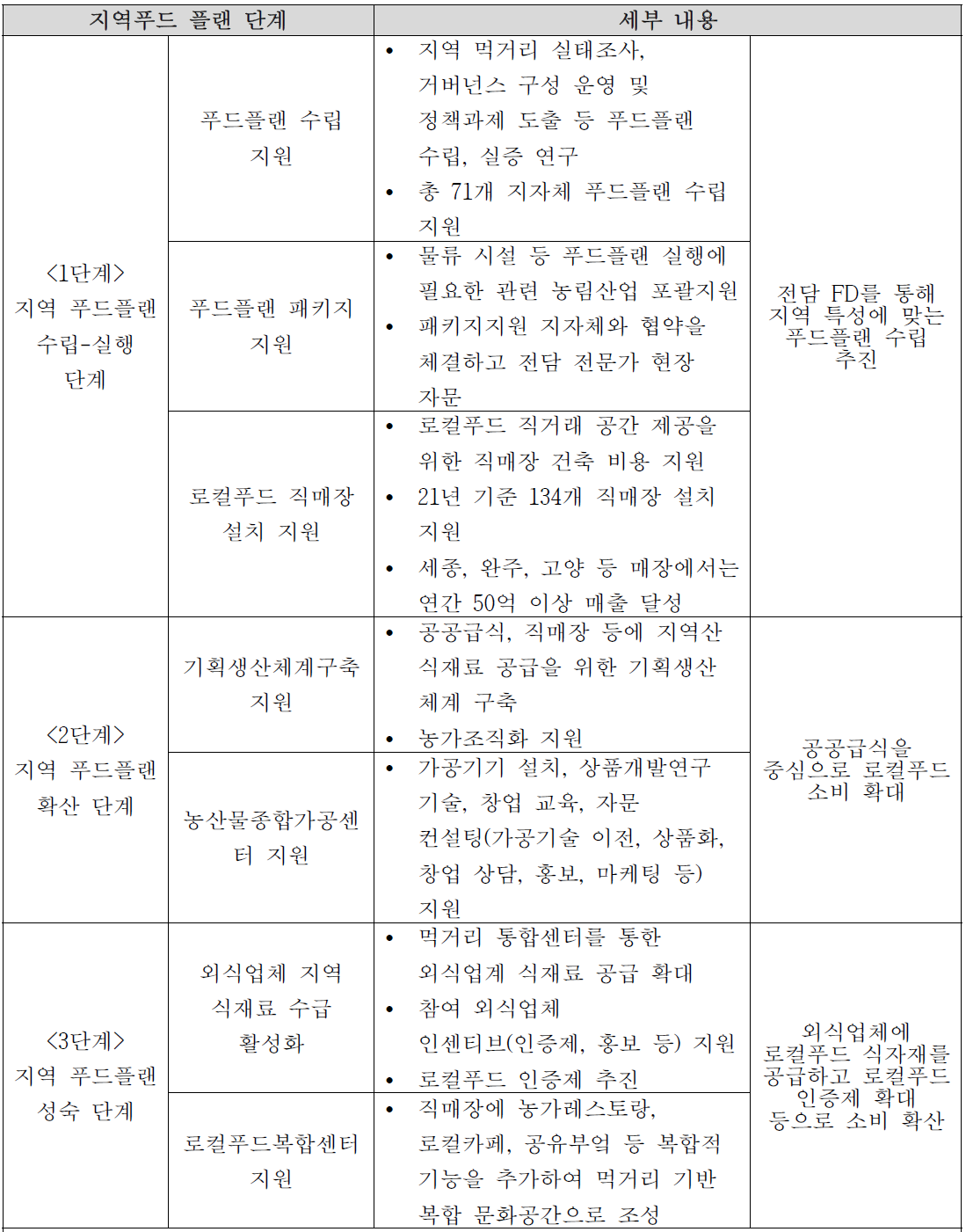 지역 푸드플랜 지원 체계