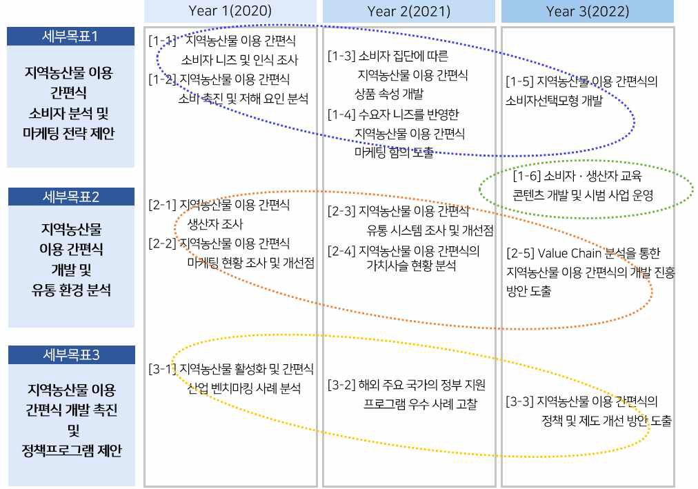 연구과제 세부목표 및 연차별 추진 내용