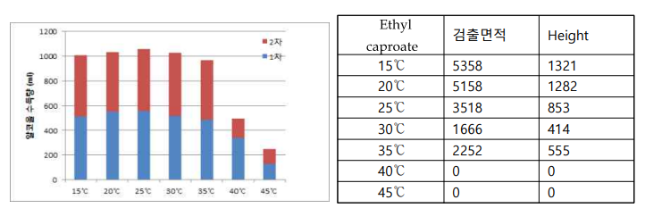 발효온도에 따른 알코올 수득량(좌) 및 Ethyl caproate 생성량