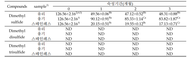 숙성용기 및 숙성기간에 따른 황화합물 함량 (mg/L) 변화