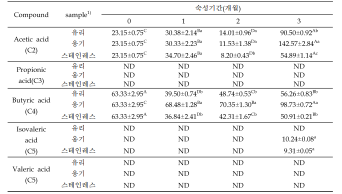 숙성용기 및 숙성기간에 따른 지방산 함량 (mg/L) 변화