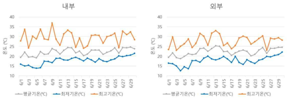 2021년 6월 무가온 온실 내부(좌), 외부(우) 기온 비교