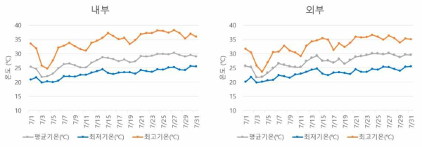 2021년 7월 무가온 온실 내부(좌), 외부(우) 기온 비교