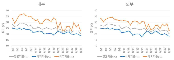 2021년 8월 무가온 온실 내부(좌), 외부(우) 기온 비교