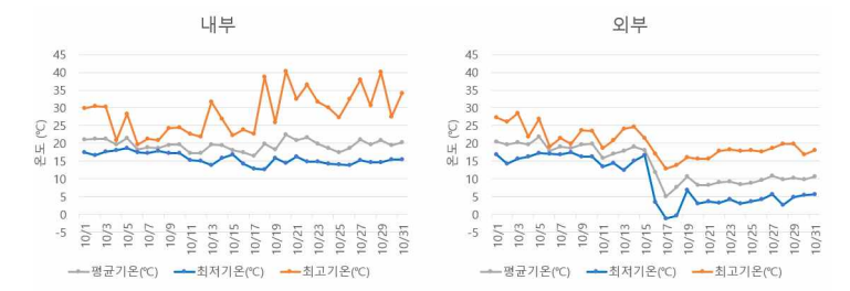 2021년 10월 무가온 온실 내부(좌), 외부(우) 기온 비교