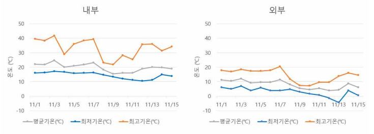 2021년 11월 무가온 온실 내부(좌), 외부(우) 기온 비교