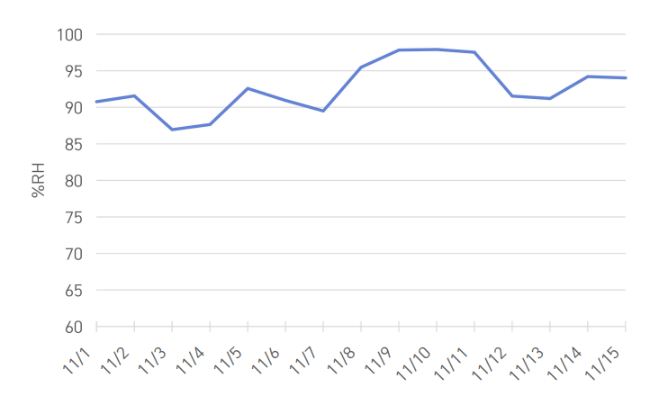 2021년 11월 내부 습도 그래프