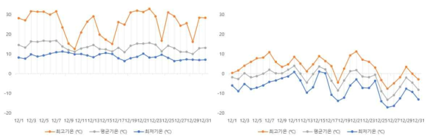 2021년 12월 무가온 온실 내부(좌), 외부(우) 기온 비교