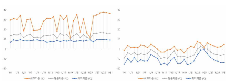 2022년 01월 무가온 온실 내부(좌), 외부(우) 기온 비교