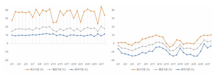 2022년 02월 무가온 온실 내부(좌), 외부(우) 기온 비교