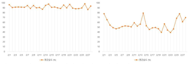 2022년 02월 무가온 온실 내부(좌), 외부(우) 평균습도 비교