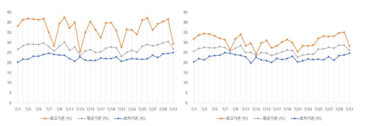 2022년 07월 무가온 온실 내부(좌), 외부(우) 기온 비교