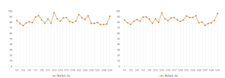 2022년 07월 무가온 온실 내부(좌), 외부(우) 평균습도 비교
