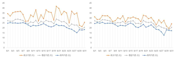 2022년 08월 무가온 온실 내부(좌), 외부(우) 기온 비교