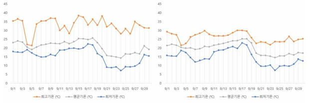 2022년 09월 무가온 온실 내부(좌), 외부(우) 기온 비교