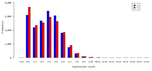 TF(CO2처리구 체리), CF(대조구 체리) 사이의 유전자 발현 수준 분포