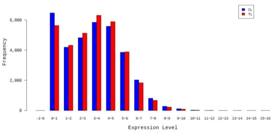 TL(CO2처리구 잎), CL(대조구 잎) 사이의 유전자 발현 수준 분포