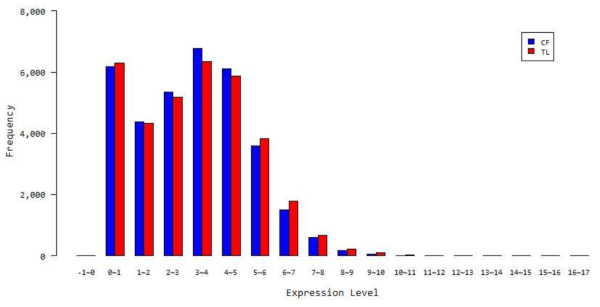 TL(CO2처리구 잎), CF(대조구 체리) 사이의 유전자 발현 수준 분포