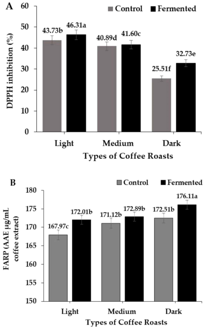 발효 커피의 DPPH 억제(%) 및 철 환원 항산화력(커피 추출물의 AAE µg/mL). (각각 A 및 B). 글자가 다른 막대는 처리 간에 유의미한 차이(p < 0.05)를 나타냄