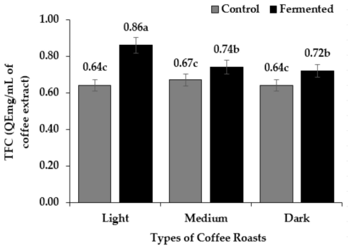 발효 커피의 총 플라보노이드함량(QE mg/mL 커피 추출물). 글자가 다른 막대는 처리 간에 유의미한 차이(p < 0.05)를 나타냄