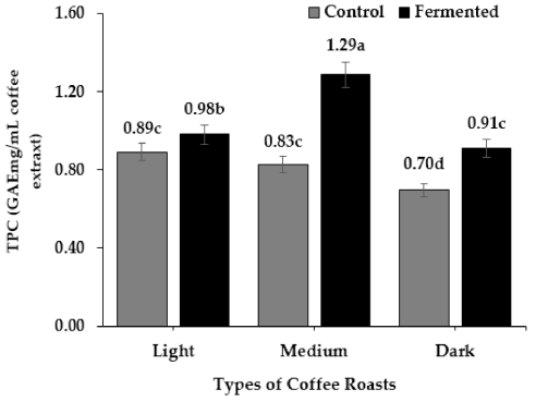 발효 커피의 총 페놀 함량(GAE mg/mL 커피 추출물). 글자가 다른 막대는 처리 간에 유의미한 차이(p < 0.05)를 나타냄