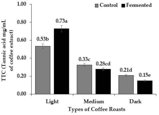 발효 커피의 총 탄닌함량(탄닌산mg/mL 커피 추출물). 글자가 다른 막대는 처리 간에 유의미한 차이(p < 0.05)를 나타냄