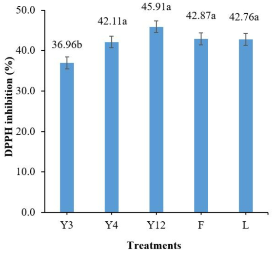 커피 펄프 와인의 DPPH 억제율. 다른 문자로 된 막대는 처리 간에 유의한 차이 (p<0.05)를 나타냄. Y3 (W. anomalus(strain KNU18Y3)), Y4 (S. fibuligera(strain KNU18Y4)), Y12 (S. cerevisiae (strain KNU18Y12)), F (S. cerevisiae (strain Fermivin), L (S. cerevisiae (strain LalvinEC1118))