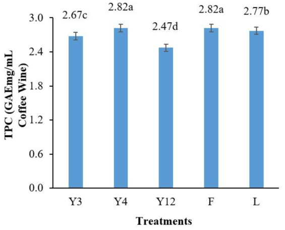 커피 펄프 와인의 총 페놀 함량.다른 문자로 된 막대는 처리 간에 유의한 차이(p<0.05) 를 나타냄. Y3 (W. anomalus(strain KNU18Y3)), Y4 (S. fibuligera(strain KNU18Y4)), Y12 (S. cerevisiae (strain KNU18Y12)), F (S. cerevisiae (strain Fermivin), L (S. cerevisiae (strain LalvinEC1118))